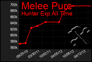 Total Graph of Melee Pure