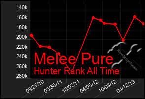 Total Graph of Melee Pure