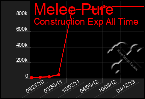 Total Graph of Melee Pure