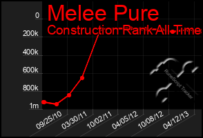 Total Graph of Melee Pure