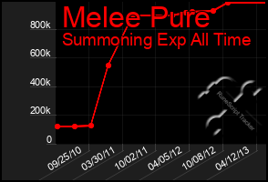Total Graph of Melee Pure