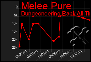 Total Graph of Melee Pure