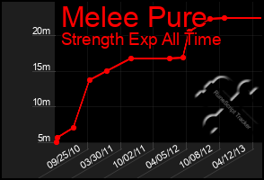 Total Graph of Melee Pure