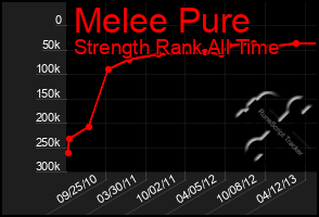 Total Graph of Melee Pure