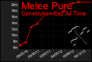 Total Graph of Melee Pure