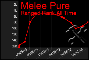 Total Graph of Melee Pure