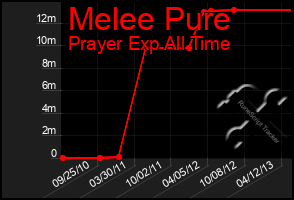 Total Graph of Melee Pure