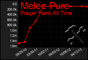 Total Graph of Melee Pure
