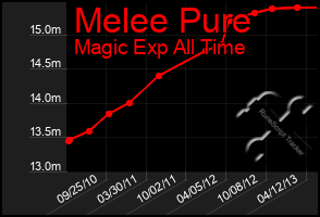 Total Graph of Melee Pure