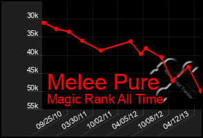 Total Graph of Melee Pure