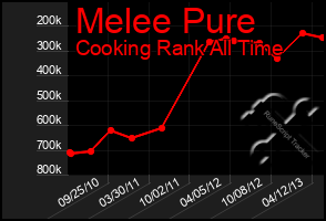 Total Graph of Melee Pure