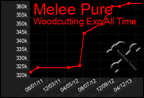 Total Graph of Melee Pure