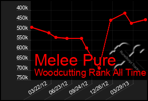 Total Graph of Melee Pure