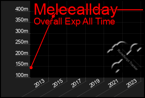 Total Graph of Meleeallday