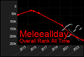Total Graph of Meleeallday