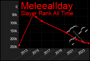 Total Graph of Meleeallday