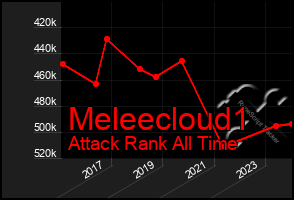 Total Graph of Meleecloud1