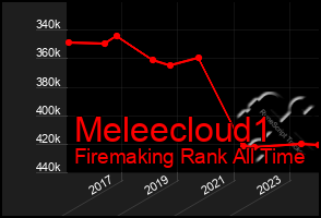 Total Graph of Meleecloud1