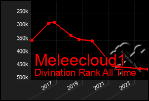 Total Graph of Meleecloud1