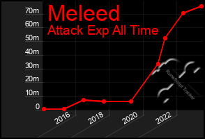 Total Graph of Meleed