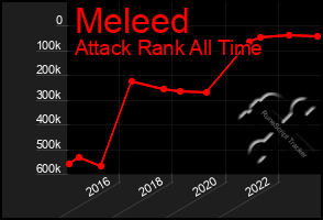 Total Graph of Meleed