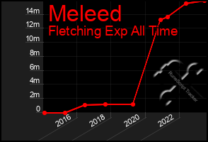 Total Graph of Meleed