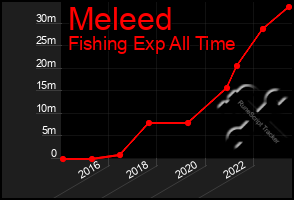 Total Graph of Meleed