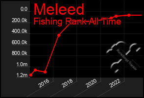 Total Graph of Meleed