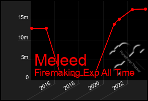 Total Graph of Meleed