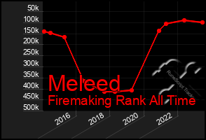 Total Graph of Meleed