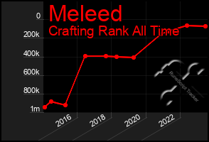 Total Graph of Meleed