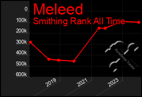 Total Graph of Meleed