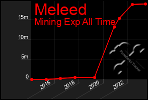 Total Graph of Meleed