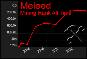 Total Graph of Meleed