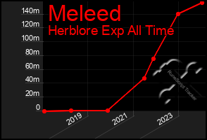 Total Graph of Meleed