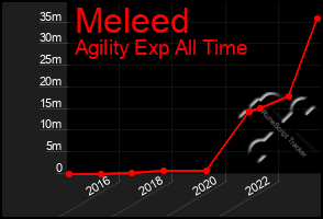 Total Graph of Meleed