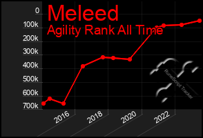 Total Graph of Meleed