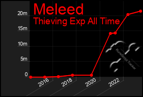 Total Graph of Meleed