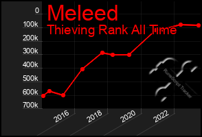 Total Graph of Meleed