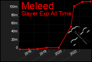 Total Graph of Meleed