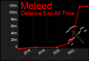 Total Graph of Meleed