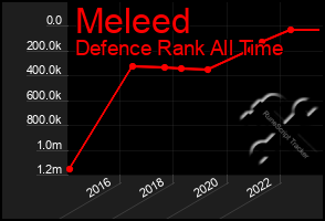 Total Graph of Meleed