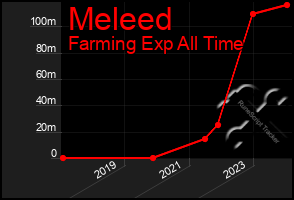 Total Graph of Meleed