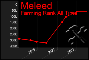 Total Graph of Meleed