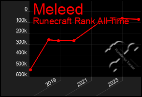 Total Graph of Meleed