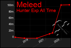 Total Graph of Meleed