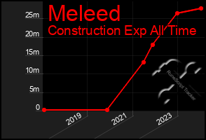 Total Graph of Meleed