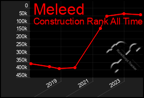 Total Graph of Meleed