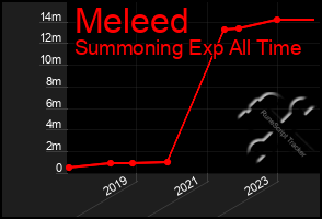 Total Graph of Meleed