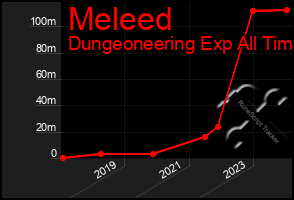 Total Graph of Meleed